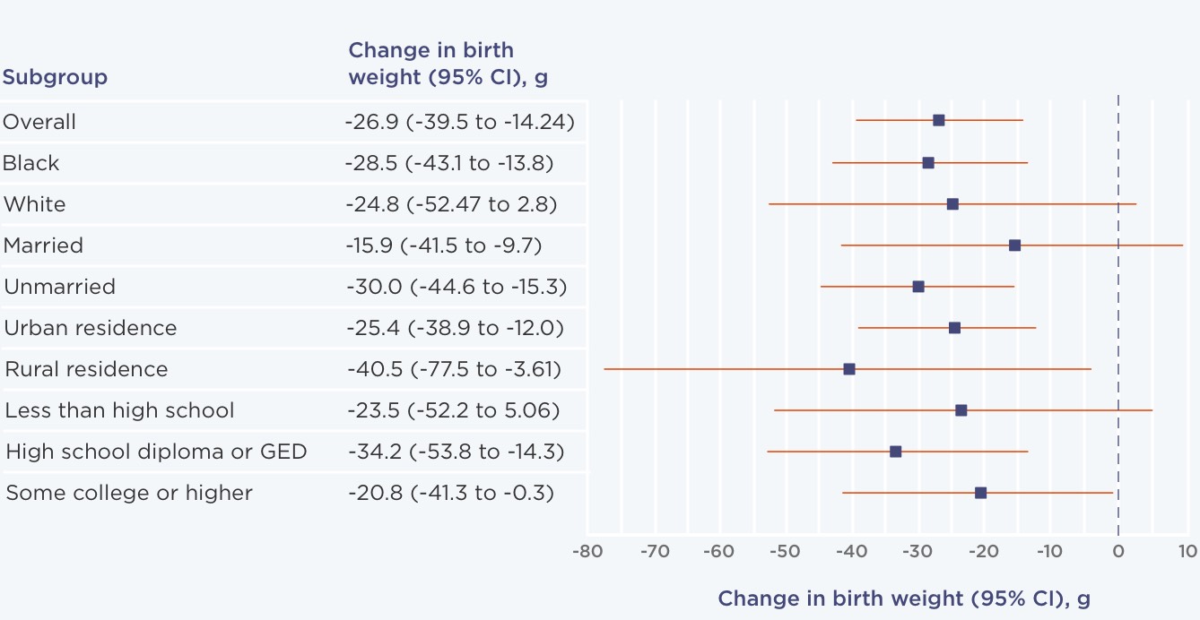 Chart showing association of eviction birth weights by subgroup