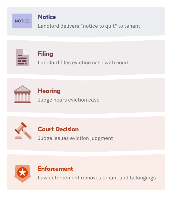 The five stages of eviction: Notice, Filing, Hearing, Court Decision, and Enforcement